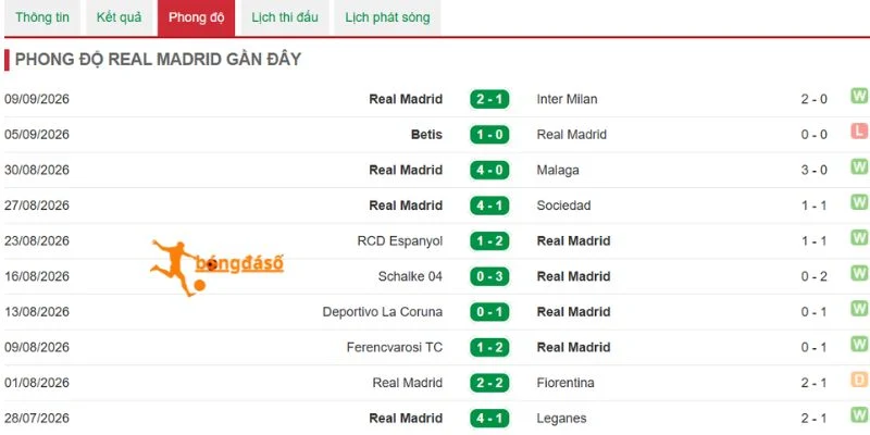 Dấu ấn thi đấu Real Madrid