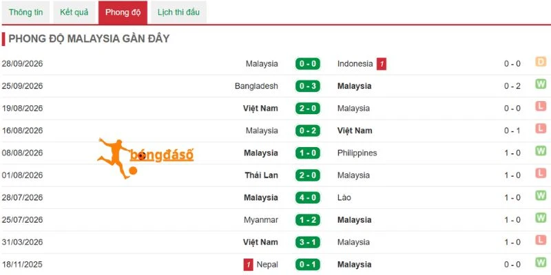 Diễn biến gần đây phía Malaysia