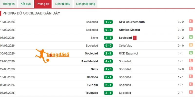 Diễn biến lối chơi và phong độ của Sociedad