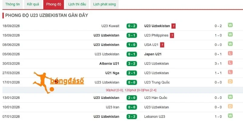 Diễn biến lối chơi và phong độ của Uzbekistan