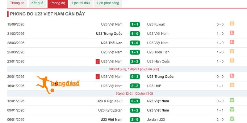 Đội tuyển U23 Việt Nam ăn mừng bàn thắng vượt trội đối thủ