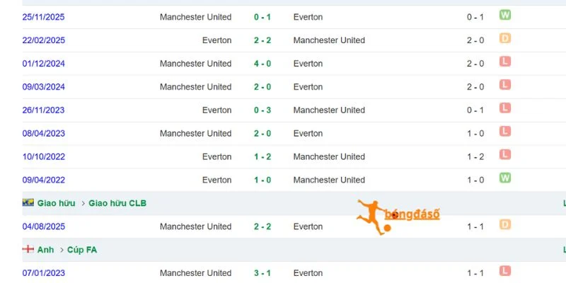 Everton và Manchester United đối đầu gần nhất