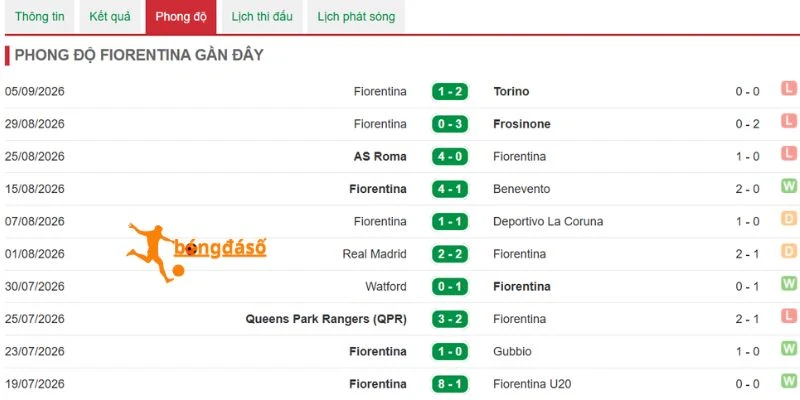 Fiorentina khởi đầu mùa giải với 2 thất bại