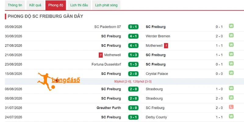 Freiburg duy trì phong độ ấn tượng