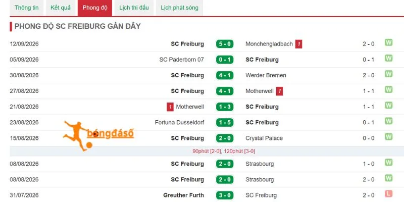 Freiburg trước thời điểm đối đầu.