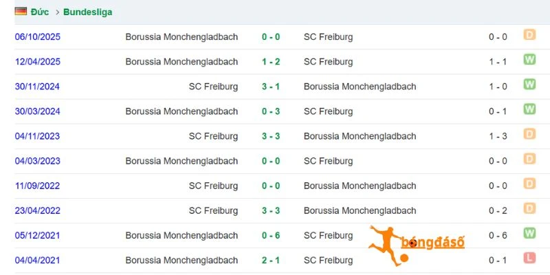Freiburg và M'gladbach từng chạm trán