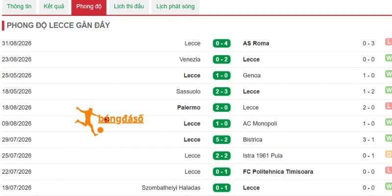 Hành trình thi đấu gần đây của Lecce