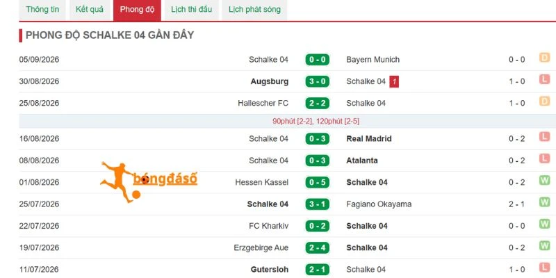 Hiệu suất thi đấu của Schalke 04