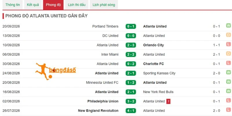 Hiệu suất thi đấu gần đây của Atlanta United