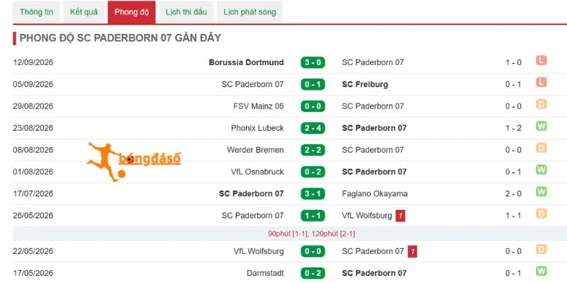Hiệu suất thi đấu gần đây của Paderborn