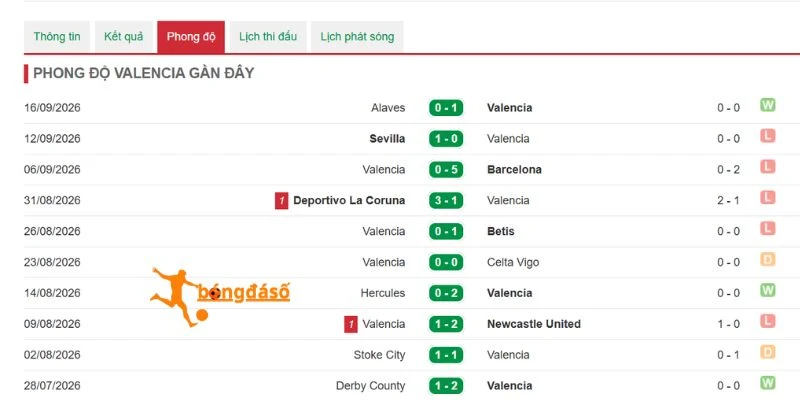 Hiệu suất thi đấu gần đây của Valencia