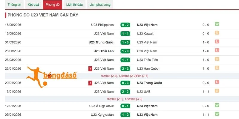 Hiệu suất thi đấu gần đây của Việt Nam