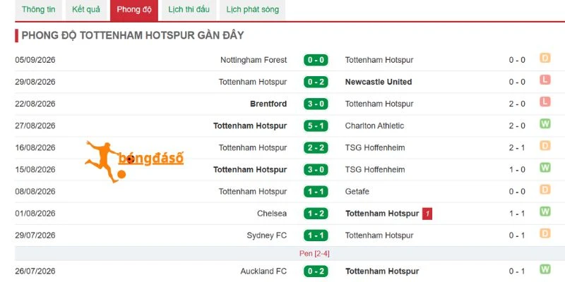 Hiệu suất thi đấu mới nhất của Aston Villa