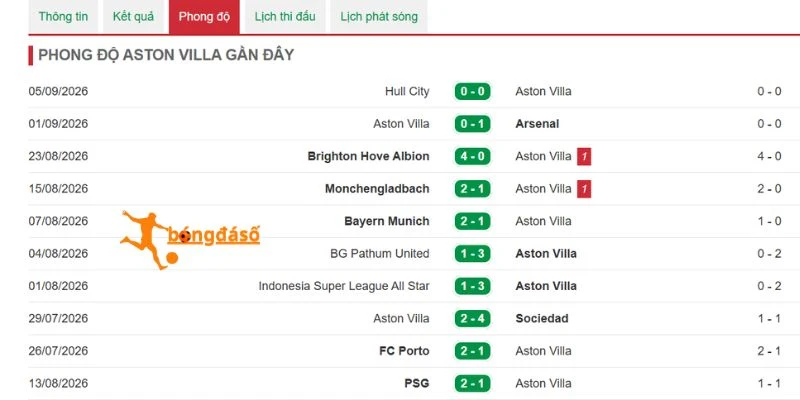Hiệu suất thi đấu mới nhất của Aston Villa