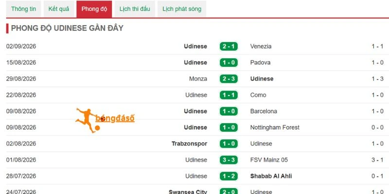Hiệu suất thi đấu mới nhất của Udinese