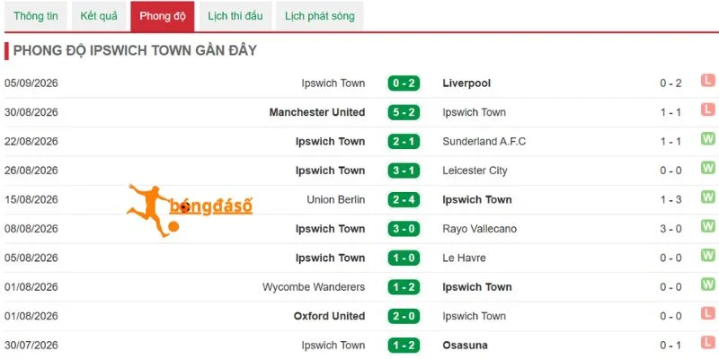 Ipswich chuẩn bị cho thử thách trên Selhurst Park