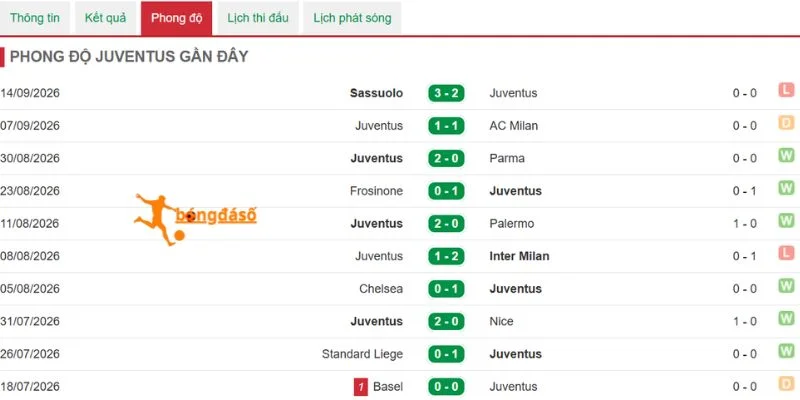 Juventus trong các trận đấu gần nhất