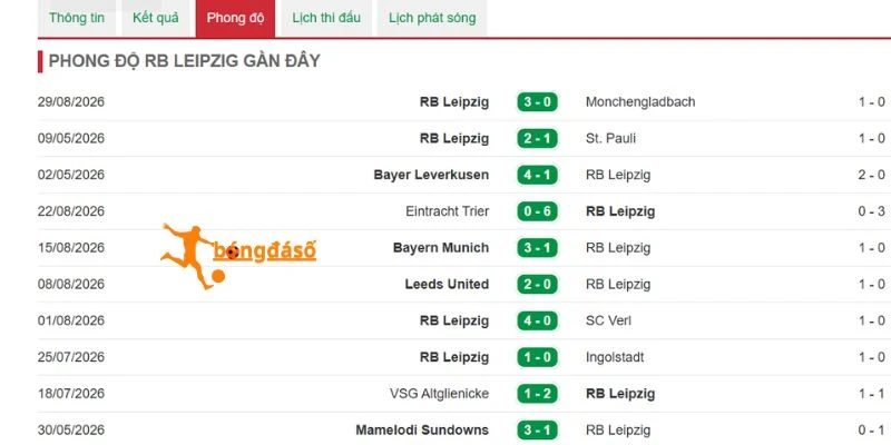 Kết quả các trận đấu gần nhất của Leipzig