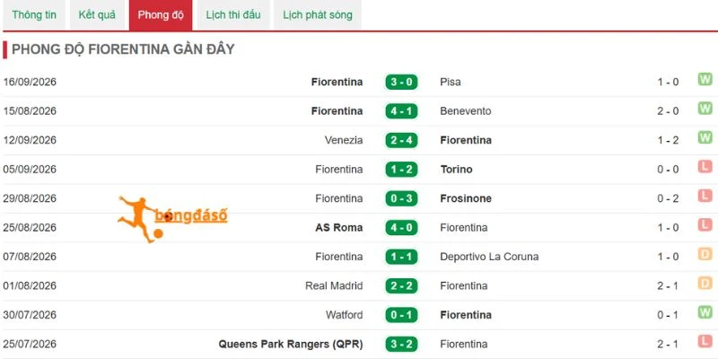 Kết quả các trận gần nhất của Fiorentina