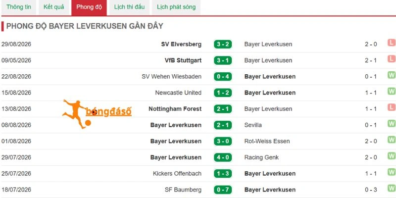 Kết quả gần đây của đội chủ sân BayArena