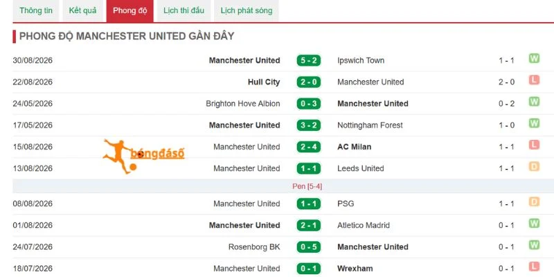 Kết quả gần đây của Manchester United