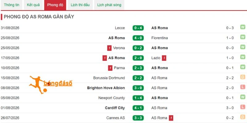 Kết quả thi đấu mới nhất của Roma tại Serie A