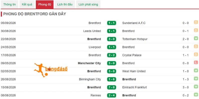 Khái quát phong độ Brentford
