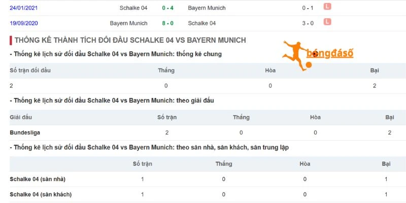 Lần đối đầu giữa Schalke 04 vs Bayern