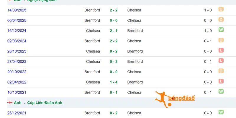 Lịch sử chạm trán Brentford và Chelsea