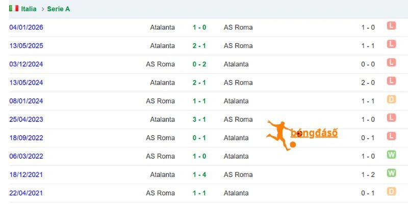 Lịch sử chạm trán giữa Roma và Atalanta