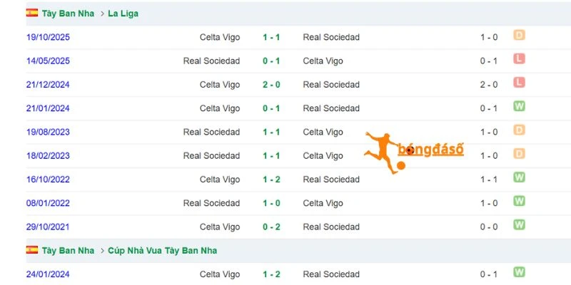 Lịch sử chạm trán Real Sociedad và Celta Vigo