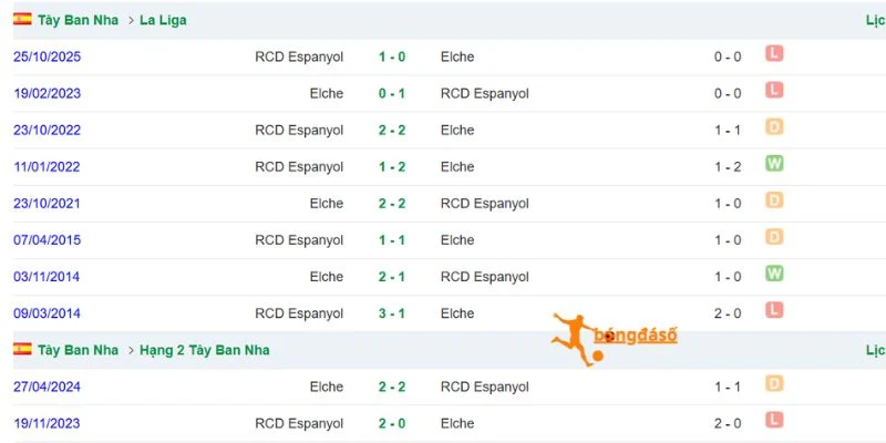 Lịch sử đối đầu nghiêng về phía Espanyol