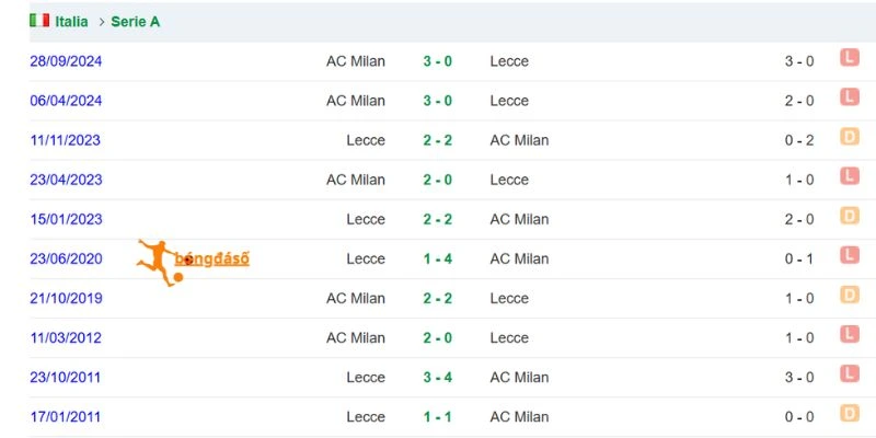 Lịch sử so tài giữa Milan vs Lecce