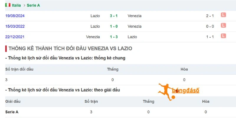 Lịch sử so tài giữa Venezia và Lazio