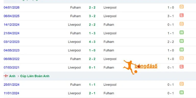Liverpool chiếm ưu thế trong màn so tài với Fulham