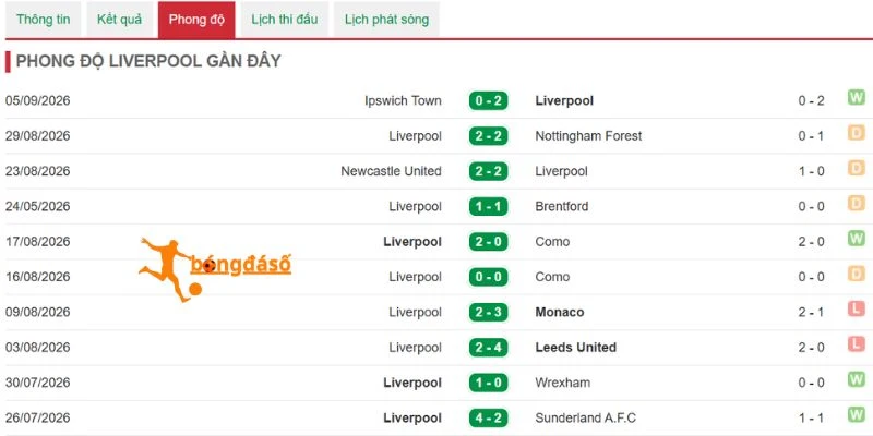 Liverpool hướng đến chiến thắng trên sân Anfield