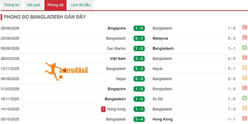 Màn trình diễn mới đây của Bangladesh