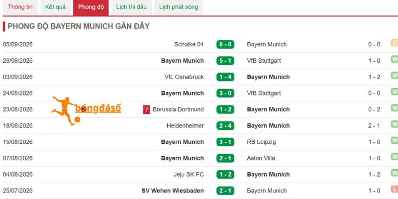 Munich duy trì phong độ ấn tượng trước trận đấu