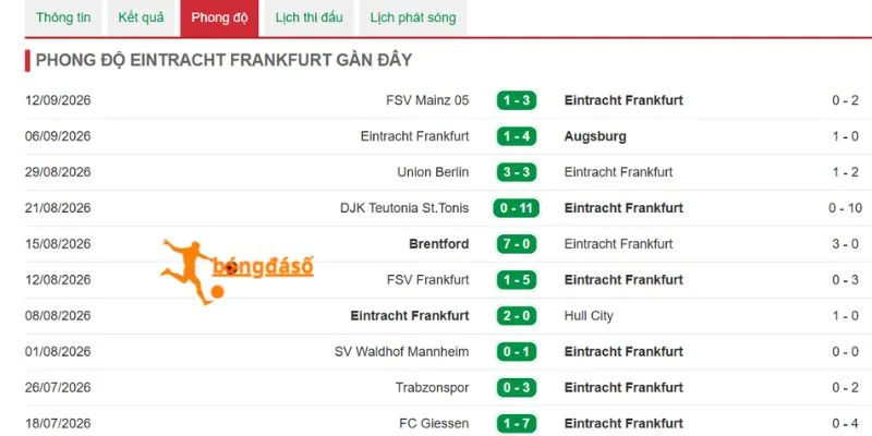 Phong độ 5 trận gần nhất của Frankfurt
