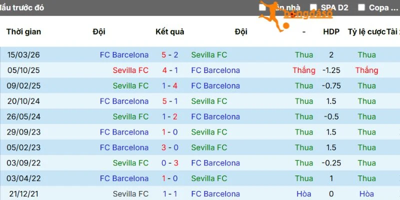 Phong độ Barcelona trước trận gặp Sevilla