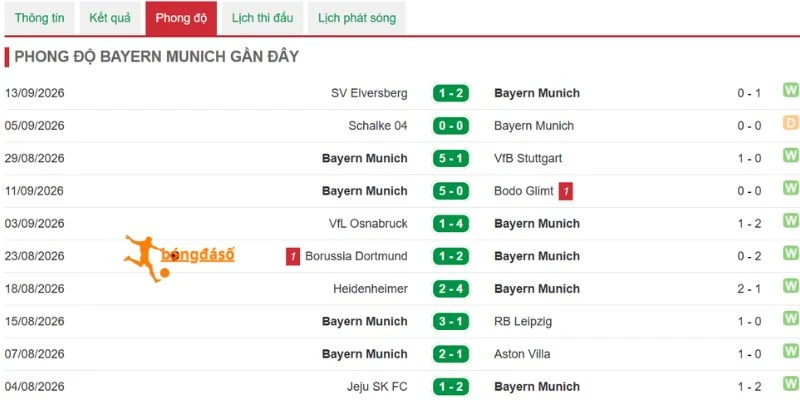 Phong độ Bayern Munich hiện tại