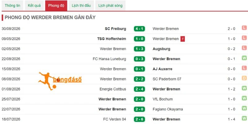 Phong độ Bremen trước trận gặp Leipzig