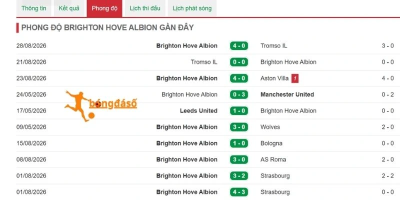 Phong độ Brighton gần nhất
