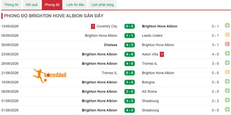 Phong độ Brighton hiện tại