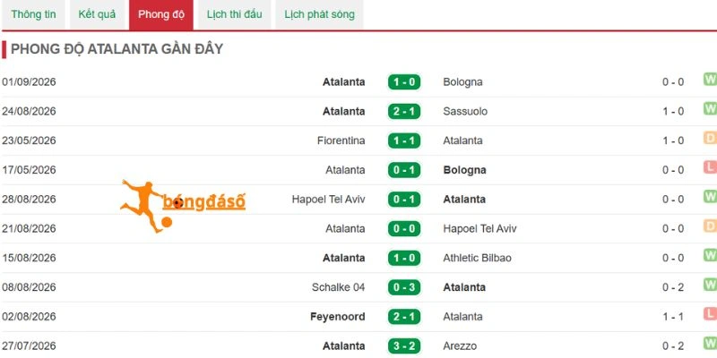 Phong độ của Atalanta qua các trận đấu vừa qua