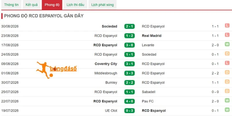 Phong độ Espanyol qua 3 vòng La Liga