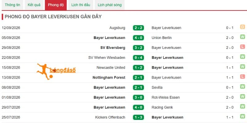 Phong độ gần đây của Bayer Leverkusen tại Bundesliga