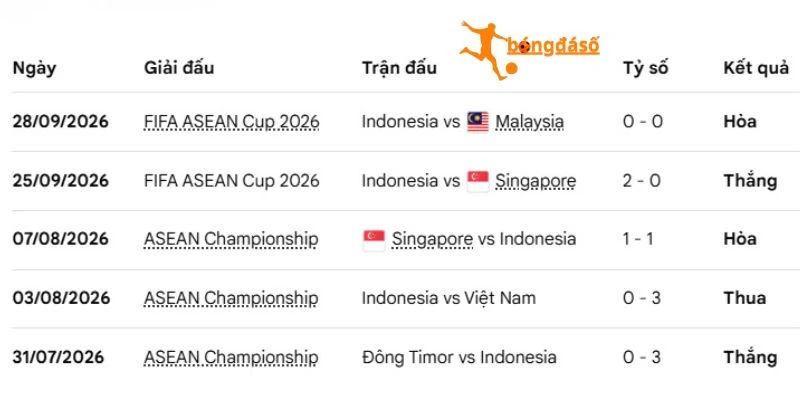 Phong độ gần nhất của Indonesia