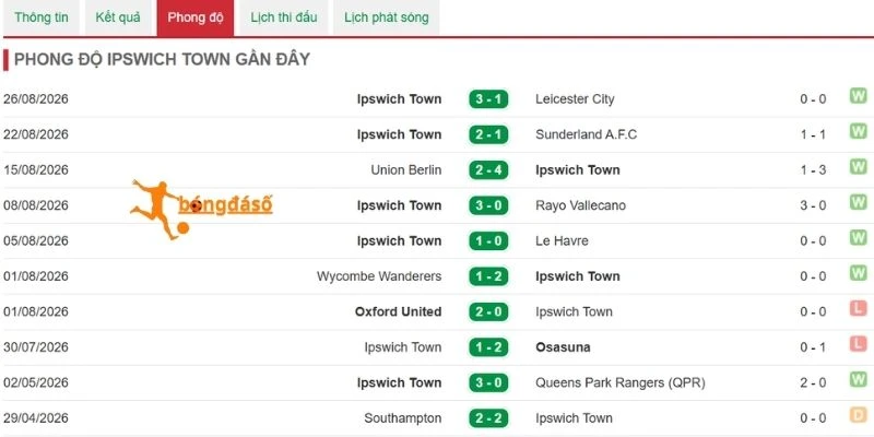 Phong độ gần nhất của Ipswich Town