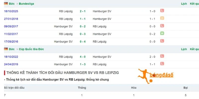 Phong độ Hamburger SV trước chuyến làm khách